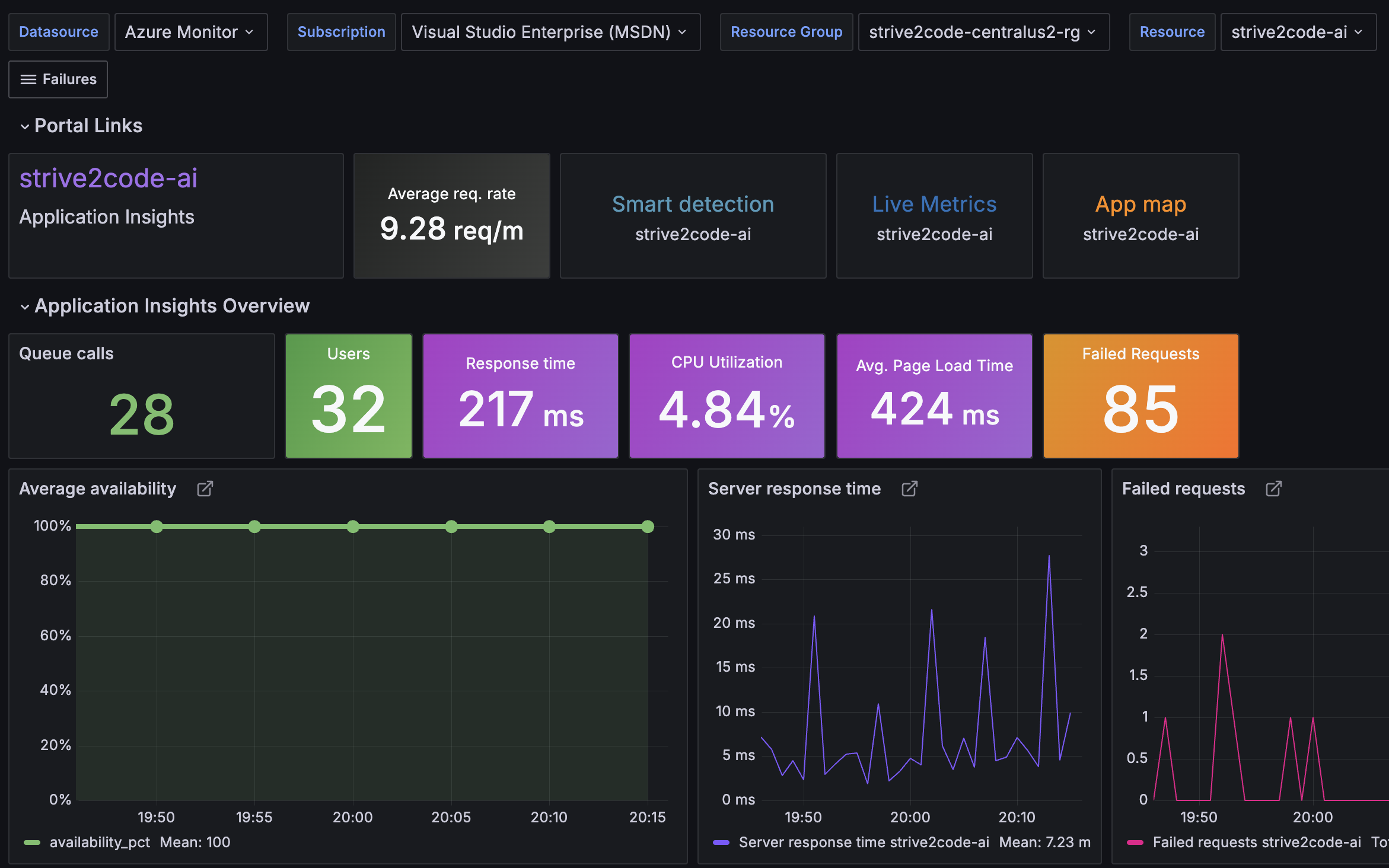 Grafana dashboard